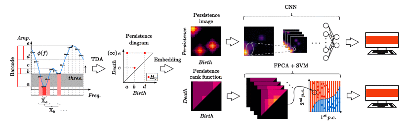 Topological data analysis workflow diagram showing signal processing through persistence diagrams to machine learning classification
