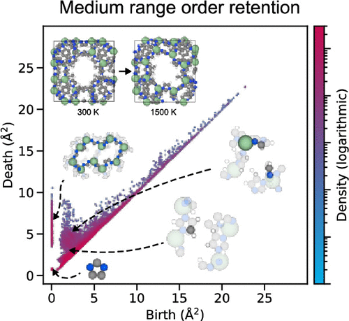 Persistence diagram showing birth-death relationship in zeolitic imidazolate framework thermal stability analysis